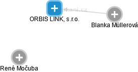 ORBIS LINK, s.r.o. - náhled vizuálního zobrazení vztahů obchodního rejstříku