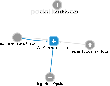 AHK architekti, s.r.o. - náhled vizuálního zobrazení vztahů obchodního rejstříku