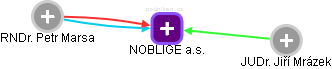 NOBLIGE a.s. - náhled vizuálního zobrazení vztahů obchodního rejstříku
