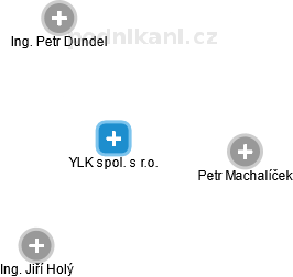 YLK spol. s r.o. - náhled vizuálního zobrazení vztahů obchodního rejstříku