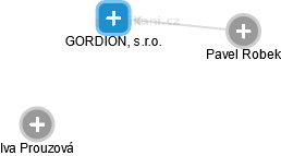 GORDION, s.r.o. - náhled vizuálního zobrazení vztahů obchodního rejstříku