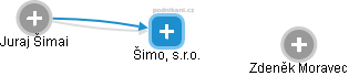 Šimo, s.r.o. - náhled vizuálního zobrazení vztahů obchodního rejstříku