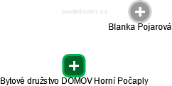 Bytové družstvo DOMOV Horní Počaply - náhled vizuálního zobrazení vztahů obchodního rejstříku