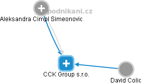 CCK Group s.r.o. - náhled vizuálního zobrazení vztahů obchodního rejstříku