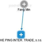 HE PING INTER. TRADE, s.r.o. - náhled vizuálního zobrazení vztahů obchodního rejstříku
