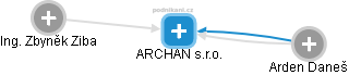 ARCHAN s.r.o. - náhled vizuálního zobrazení vztahů obchodního rejstříku