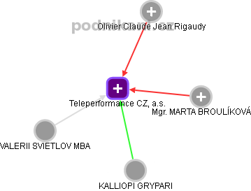 Teleperformance CZ, a.s. - náhled vizuálního zobrazení vztahů obchodního rejstříku