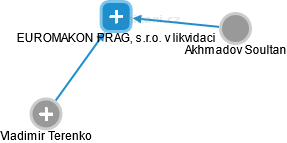 EUROMAKON PRAG, s.r.o. v likvidaci - náhled vizuálního zobrazení vztahů obchodního rejstříku