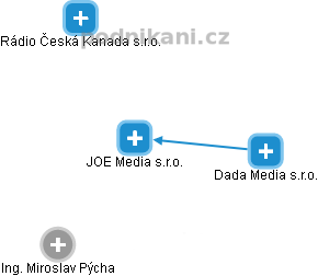 JOE Media s.r.o. - náhled vizuálního zobrazení vztahů obchodního rejstříku