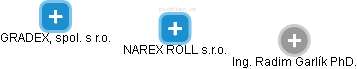 NAREX ROLL s.r.o. - náhled vizuálního zobrazení vztahů obchodního rejstříku
