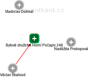 Bytové družstvo Horní Počaply 248 - náhled vizuálního zobrazení vztahů obchodního rejstříku