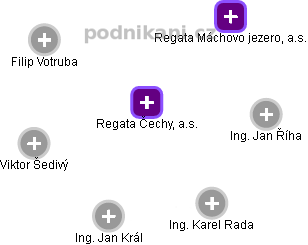 Regata Čechy, a.s. - náhled vizuálního zobrazení vztahů obchodního rejstříku