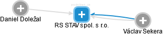 RS STAV spol. s r.o. - náhled vizuálního zobrazení vztahů obchodního rejstříku