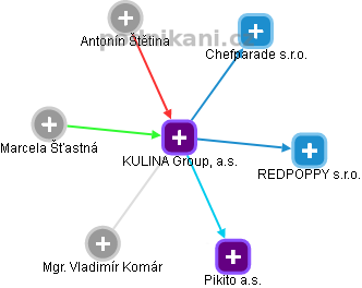 KULINA Group, a.s. - náhled vizuálního zobrazení vztahů obchodního rejstříku
