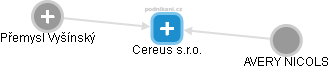 Cereus s.r.o. - náhled vizuálního zobrazení vztahů obchodního rejstříku