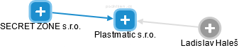 Plastmatic s.r.o. - náhled vizuálního zobrazení vztahů obchodního rejstříku