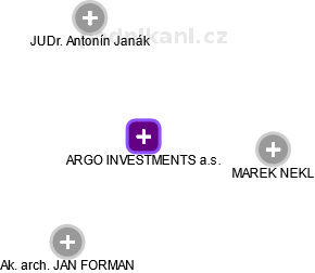 ARGO INVESTMENTS a.s. - náhled vizuálního zobrazení vztahů obchodního rejstříku