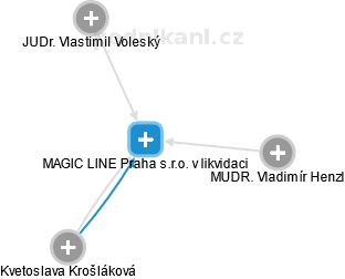 MAGIC LINE Praha s.r.o. v likvidaci - náhled vizuálního zobrazení vztahů obchodního rejstříku