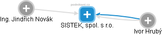 SISTEK, spol. s r.o. - náhled vizuálního zobrazení vztahů obchodního rejstříku