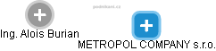 METROPOL COMPANY s.r.o. - náhled vizuálního zobrazení vztahů obchodního rejstříku