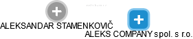 ALEKS COMPANY spol. s r.o. - náhled vizuálního zobrazení vztahů obchodního rejstříku