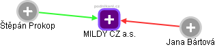 MILDY CZ a.s. - náhled vizuálního zobrazení vztahů obchodního rejstříku