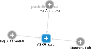 ASKRI s.r.o. - náhled vizuálního zobrazení vztahů obchodního rejstříku