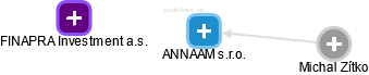 ANNAAM s.r.o. - náhled vizuálního zobrazení vztahů obchodního rejstříku