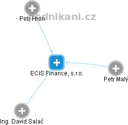 ECIS Finance, s.r.o. - náhled vizuálního zobrazení vztahů obchodního rejstříku