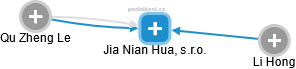 Jia Nian Hua, s.r.o. - náhled vizuálního zobrazení vztahů obchodního rejstříku