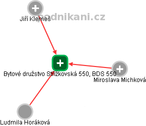 Bytové družstvo Střížkovská 550, BDS 550 - náhled vizuálního zobrazení vztahů obchodního rejstříku
