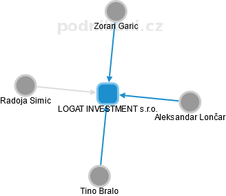 LOGAT INVESTMENT s.r.o. - náhled vizuálního zobrazení vztahů obchodního rejstříku