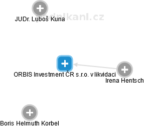 ORBIS Investment ČR s.r.o. v likvidaci - náhled vizuálního zobrazení vztahů obchodního rejstříku