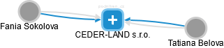 CEDER-LAND s.r.o. - náhled vizuálního zobrazení vztahů obchodního rejstříku