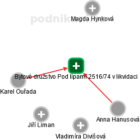 Bytové družstvo Pod lipami 2516/74 v likvidaci - náhled vizuálního zobrazení vztahů obchodního rejstříku