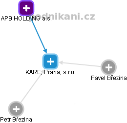 KARE, Praha, s.r.o. - náhled vizuálního zobrazení vztahů obchodního rejstříku
