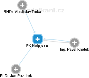 PK Help,s.r.o. - náhled vizuálního zobrazení vztahů obchodního rejstříku