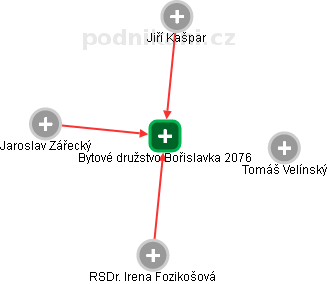 Bytové družstvo Bořislavka 2076 - náhled vizuálního zobrazení vztahů obchodního rejstříku