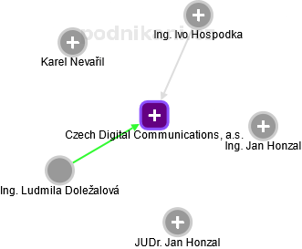 Czech Digital Communications, a.s. - náhled vizuálního zobrazení vztahů obchodního rejstříku
