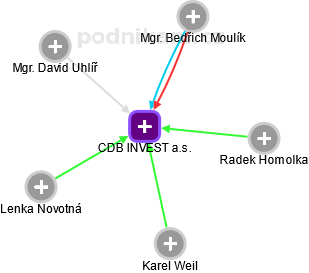 CDB INVEST a.s. - náhled vizuálního zobrazení vztahů obchodního rejstříku