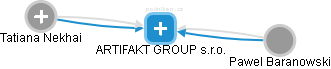ARTIFAKT GROUP s.r.o. - náhled vizuálního zobrazení vztahů obchodního rejstříku