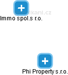 Phi Property s.r.o. - náhled vizuálního zobrazení vztahů obchodního rejstříku