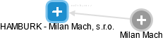 HAMBURK - Milan Mach, s.r.o. - náhled vizuálního zobrazení vztahů obchodního rejstříku