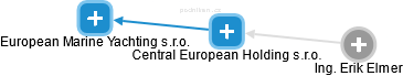 Central European Holding s.r.o. - náhled vizuálního zobrazení vztahů obchodního rejstříku