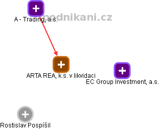ARTA REAL, k.s. v likvidaci - náhled vizuálního zobrazení vztahů obchodního rejstříku