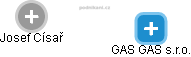 GAS GAS s.r.o. - náhled vizuálního zobrazení vztahů obchodního rejstříku