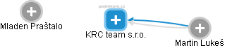 KRC team s.r.o. - náhled vizuálního zobrazení vztahů obchodního rejstříku