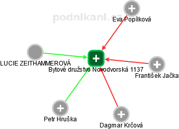 Bytové družstvo Novodvorská 1137 - náhled vizuálního zobrazení vztahů obchodního rejstříku