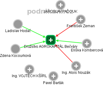 Družstvo AGROKAPITÁL Bečváry - náhled vizuálního zobrazení vztahů obchodního rejstříku