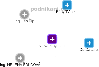 Networksys a.s. - náhled vizuálního zobrazení vztahů obchodního rejstříku